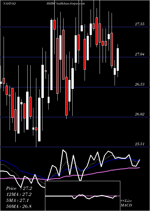  Daily chart BankMarin