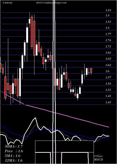  Daily chart BionanoGenomics
