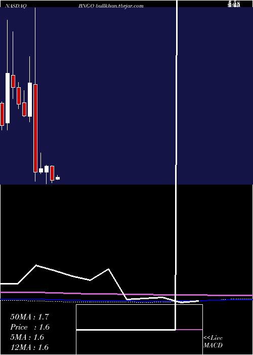  monthly chart BionanoGenomics