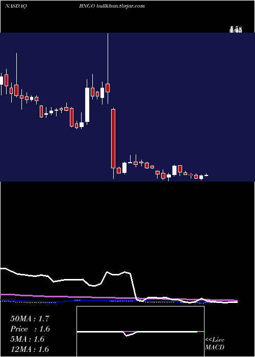 weekly chart BionanoGenomics