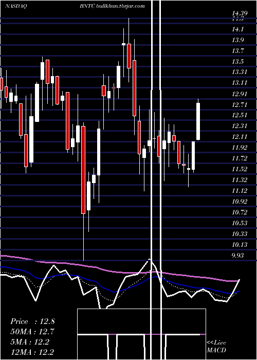  Daily chart BenitecBiopharma
