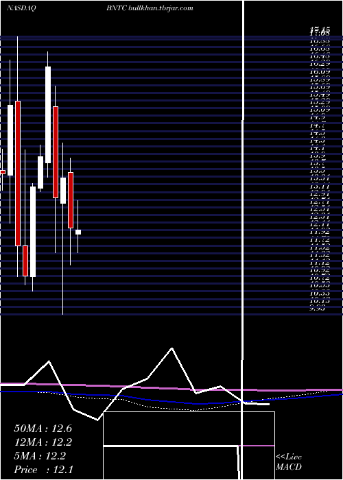  monthly chart BenitecBiopharma