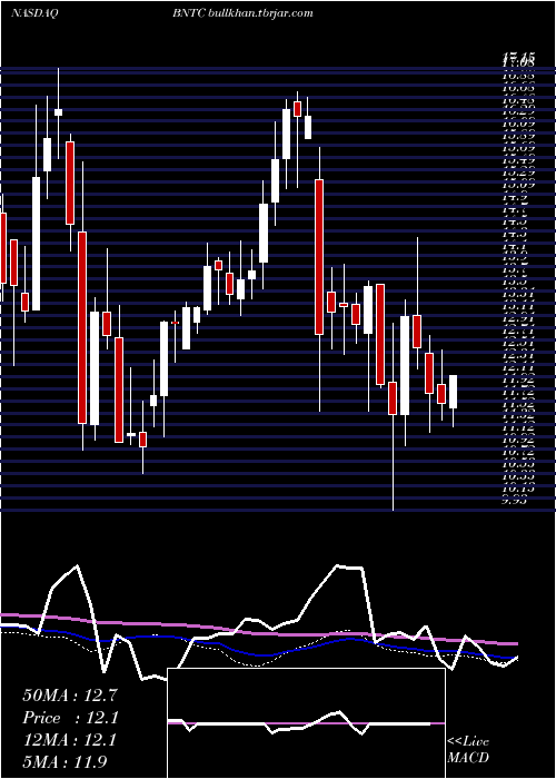  weekly chart BenitecBiopharma