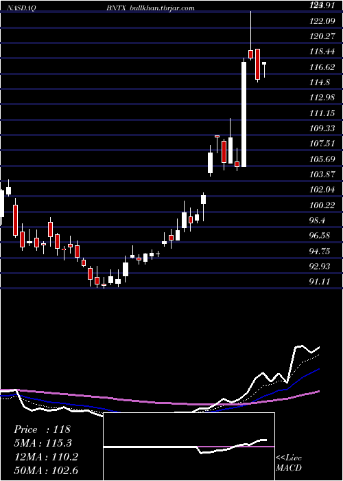  Daily chart BiontechSe