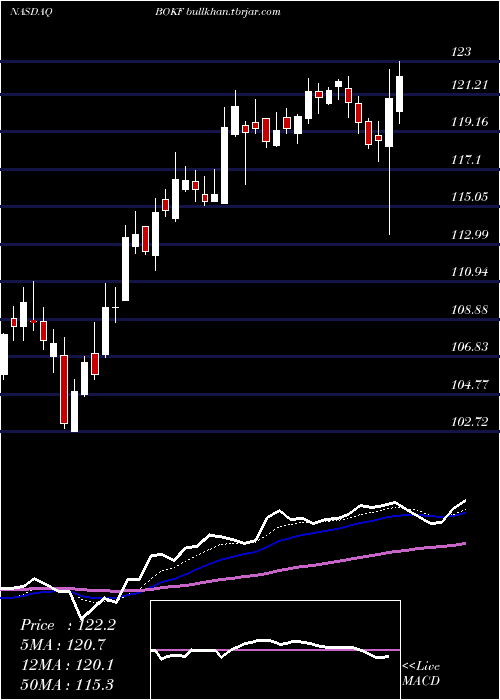  Daily chart BokFinancial