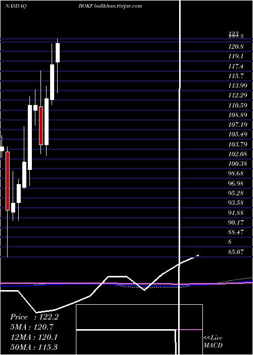  monthly chart BokFinancial