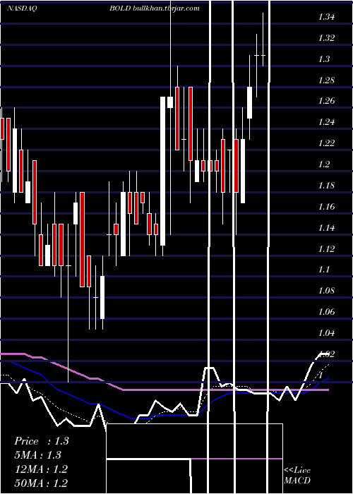  Daily chart AudentesTherapeutics
