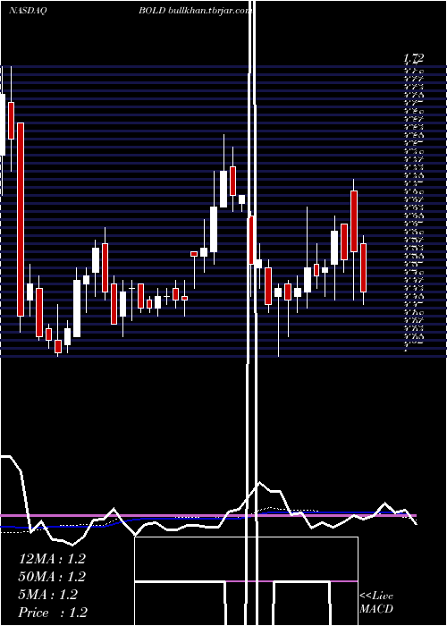  weekly chart AudentesTherapeutics