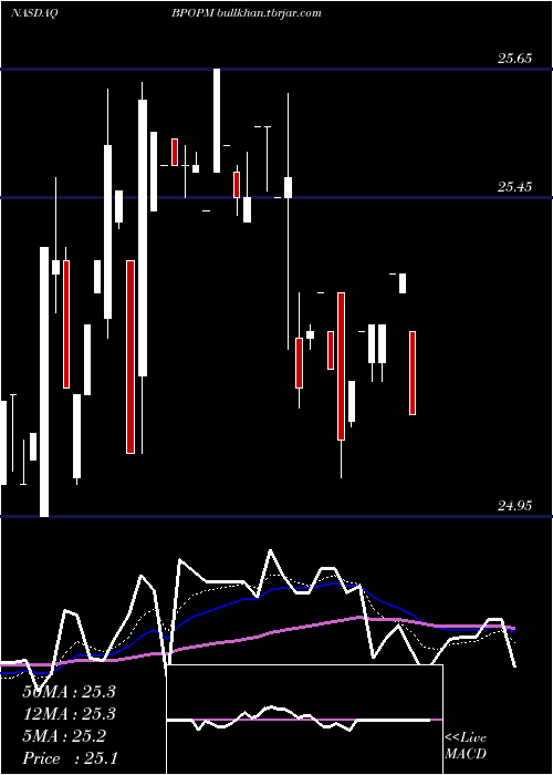  Daily chart PopularInc