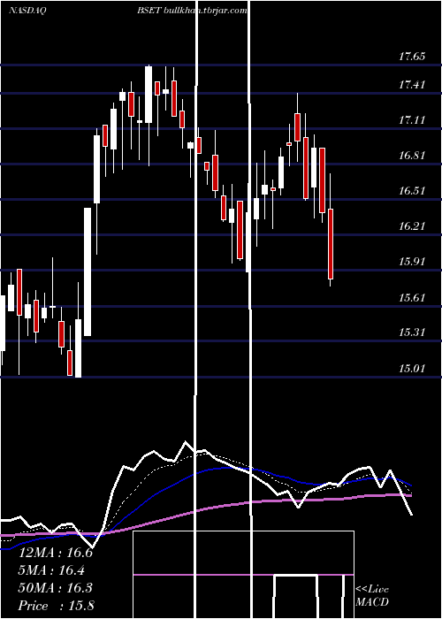  Daily chart BassettFurniture