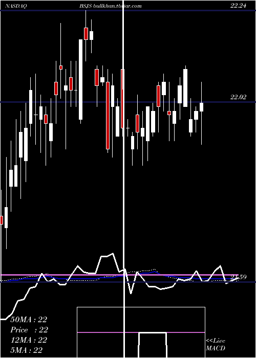 weekly chart InvescoBs