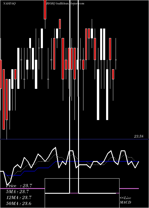  Daily chart InvescoBs
