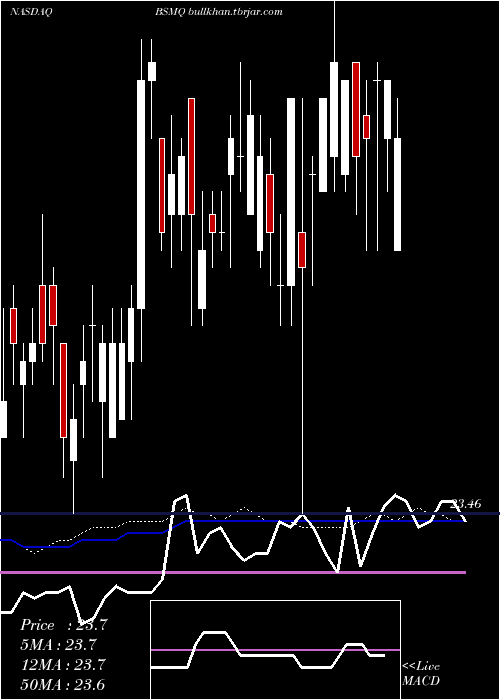  weekly chart InvescoBs