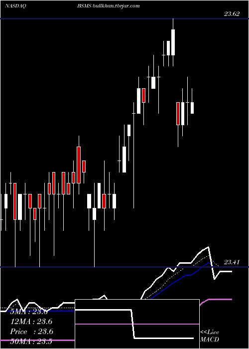  Daily chart InvescoBs
