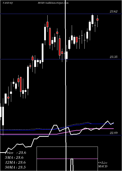  weekly chart InvescoBs
