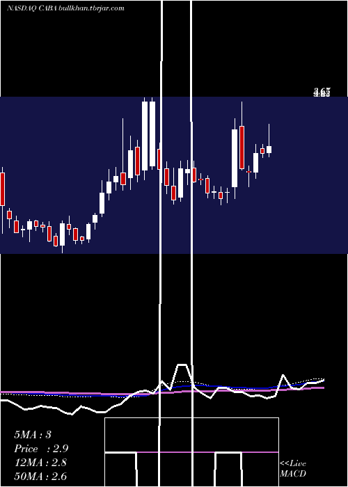  weekly chart CabalettaBio