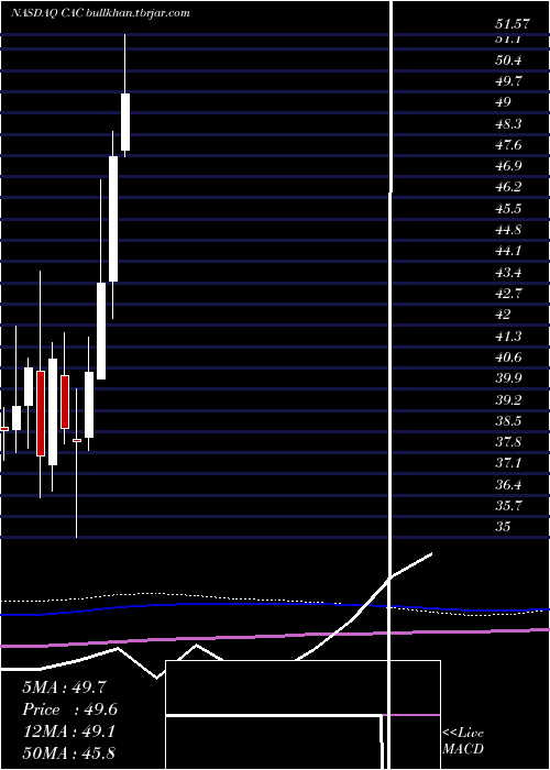  monthly chart CamdenNational