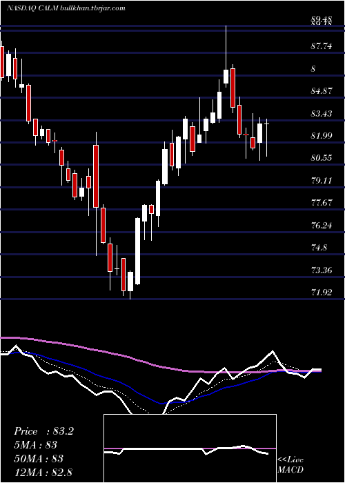  Daily chart CalMaine