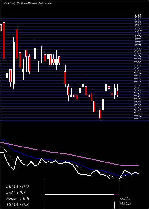  Daily chart CanaanInc