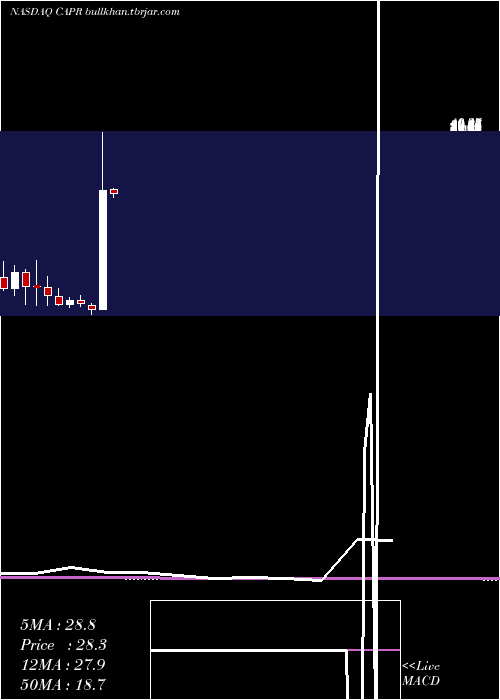  monthly chart CapricorTherapeutics
