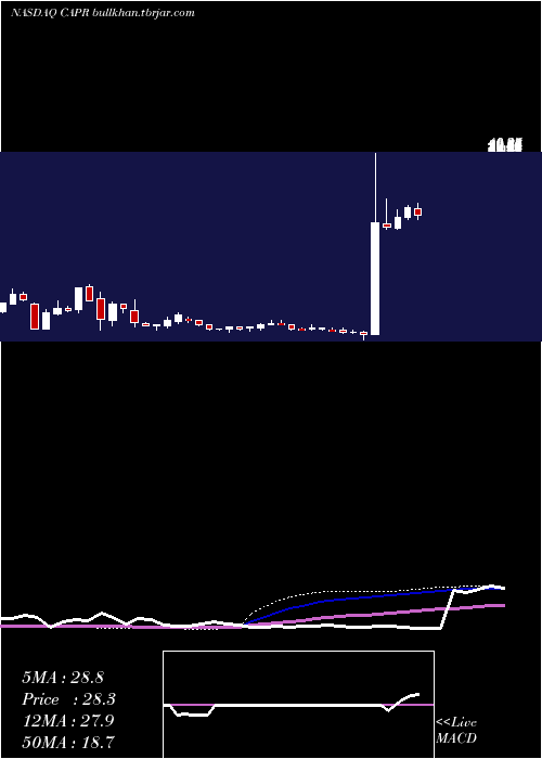  weekly chart CapricorTherapeutics