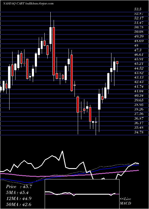  weekly chart CarolinaTrust