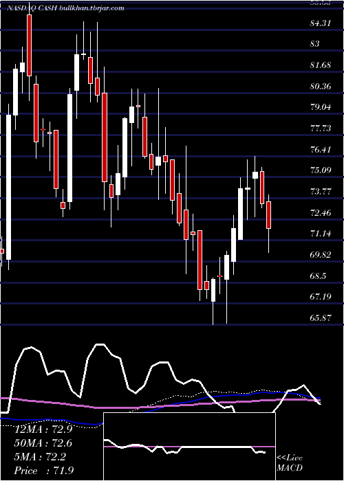  weekly chart MetaFinancial