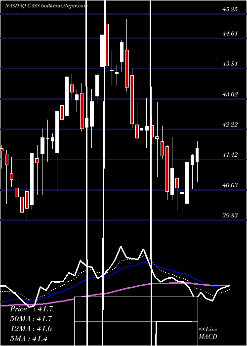  Daily chart CassInformation