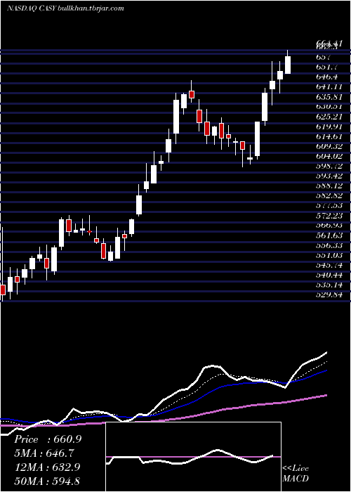  Daily chart CaseysGeneral