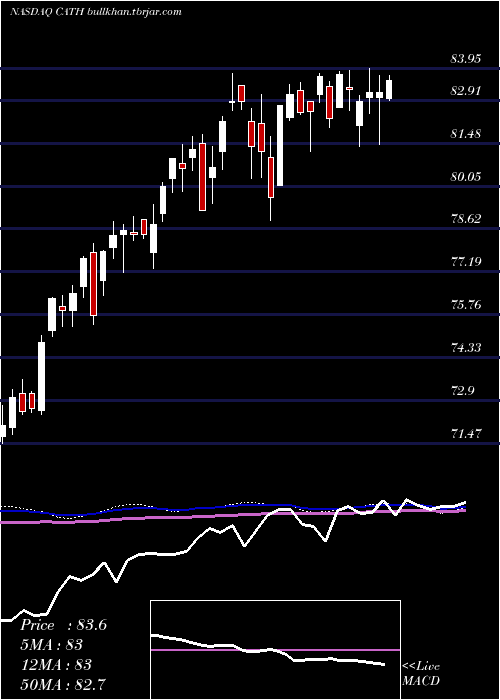  weekly chart GlobalX