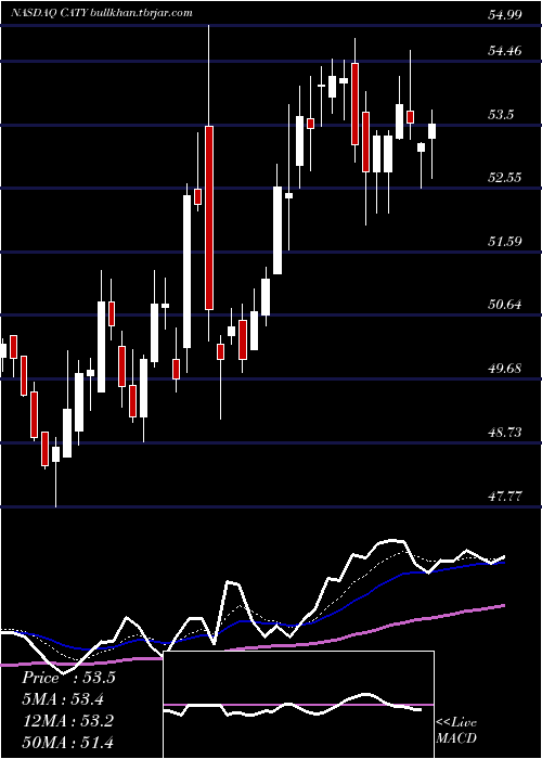  Daily chart CathayGeneral