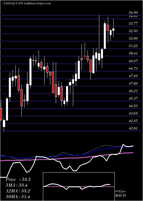  weekly chart CathayGeneral