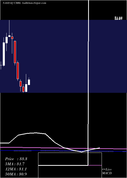  monthly chart CrackerBarrel