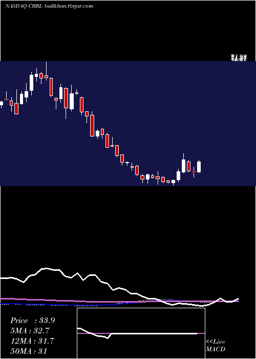  weekly chart CrackerBarrel