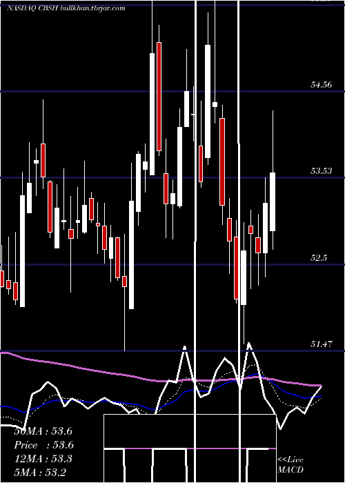  Daily chart CommerceBancshares