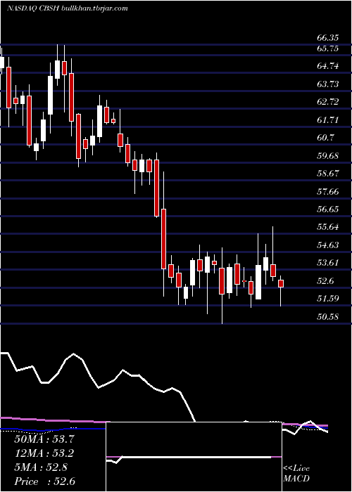 weekly chart CommerceBancshares