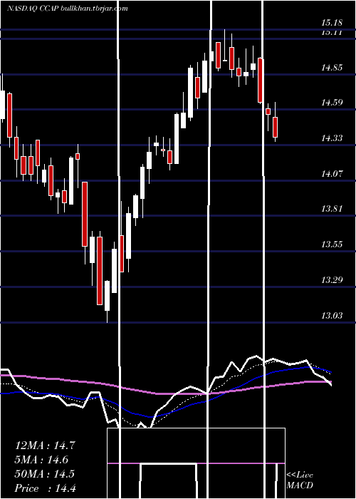  Daily chart CrescentCapital