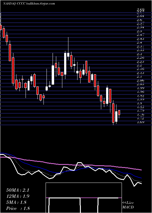  Daily chart C4Therapeutics