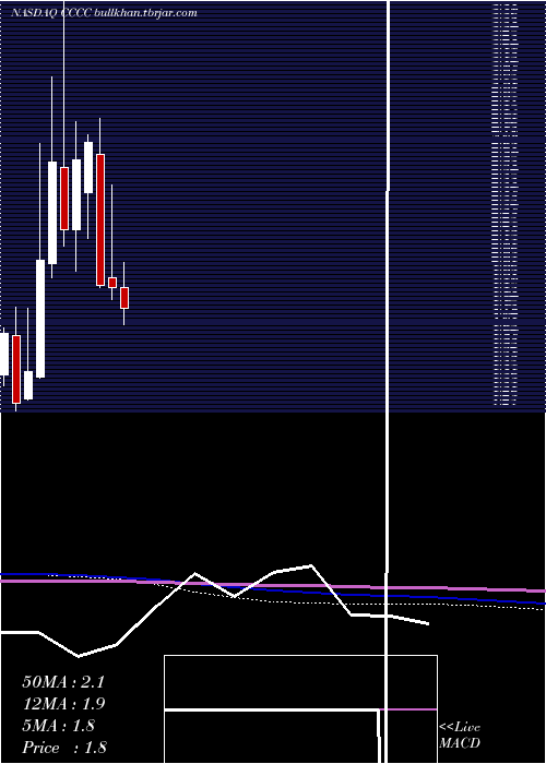  monthly chart C4Therapeutics