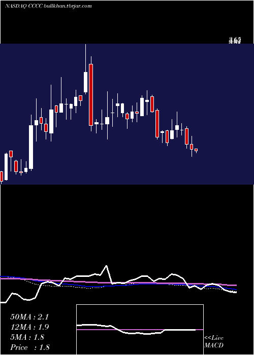  weekly chart C4Therapeutics
