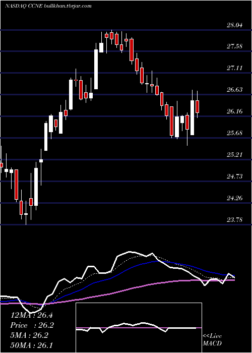  Daily chart CnbFinancial