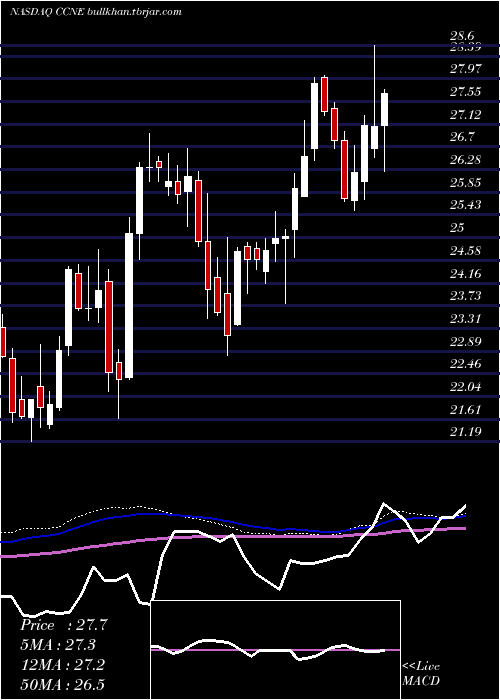  weekly chart CnbFinancial