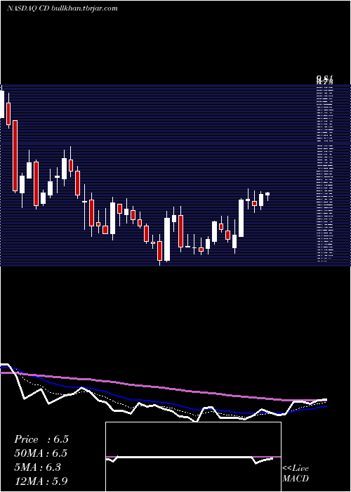  Daily chart ChindataGroup