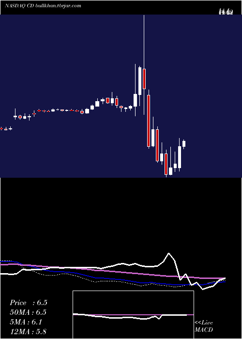  weekly chart ChindataGroup