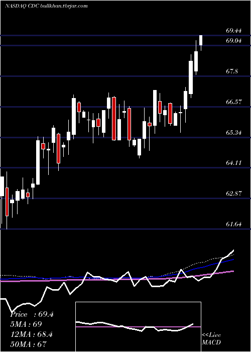  weekly chart VictorysharesUs