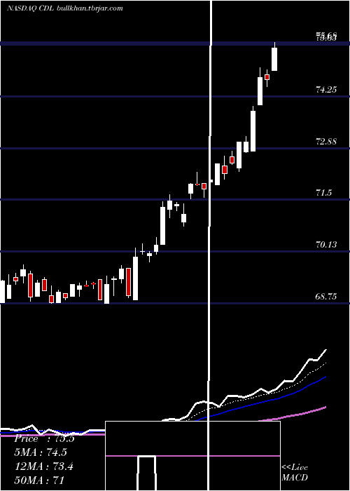  Daily chart VictorysharesUs