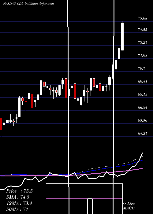  weekly chart VictorysharesUs