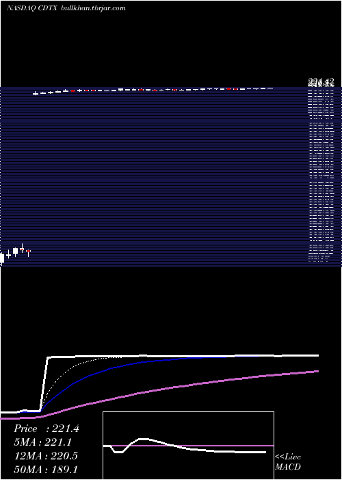  Daily chart CidaraTherapeutics