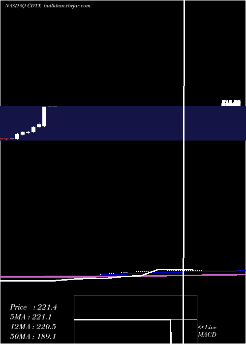  monthly chart CidaraTherapeutics