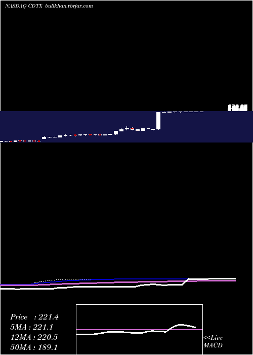 weekly chart CidaraTherapeutics